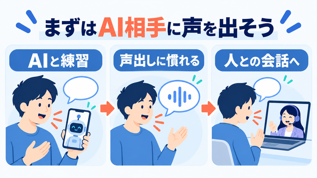 AI相手に英語を話し、声を出すことに慣れてから、人とのオンライン英会話へ進む流れ