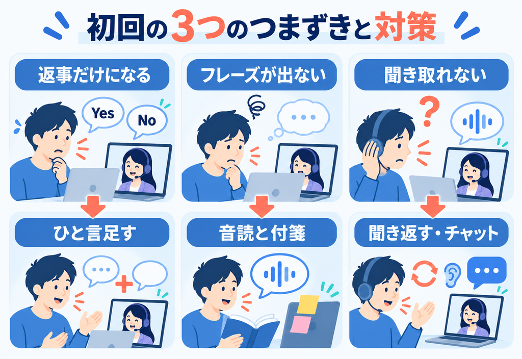 初回レッスンのつまずきと対策。返事だけならひと言足す、フレーズが出ないなら音読と付箋、聞き取れないなら聞き返しとチャット