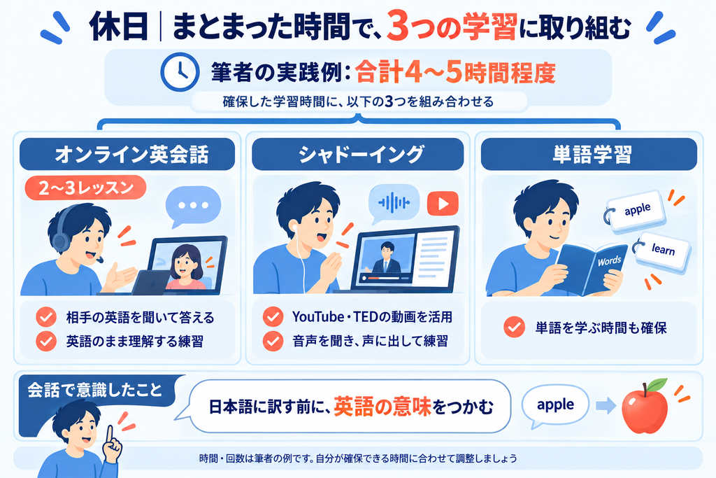 休日の学習例。合計4〜5時間程度で、オンライン英会話2〜3レッスン、シャドーイング、単語学習に取り組む