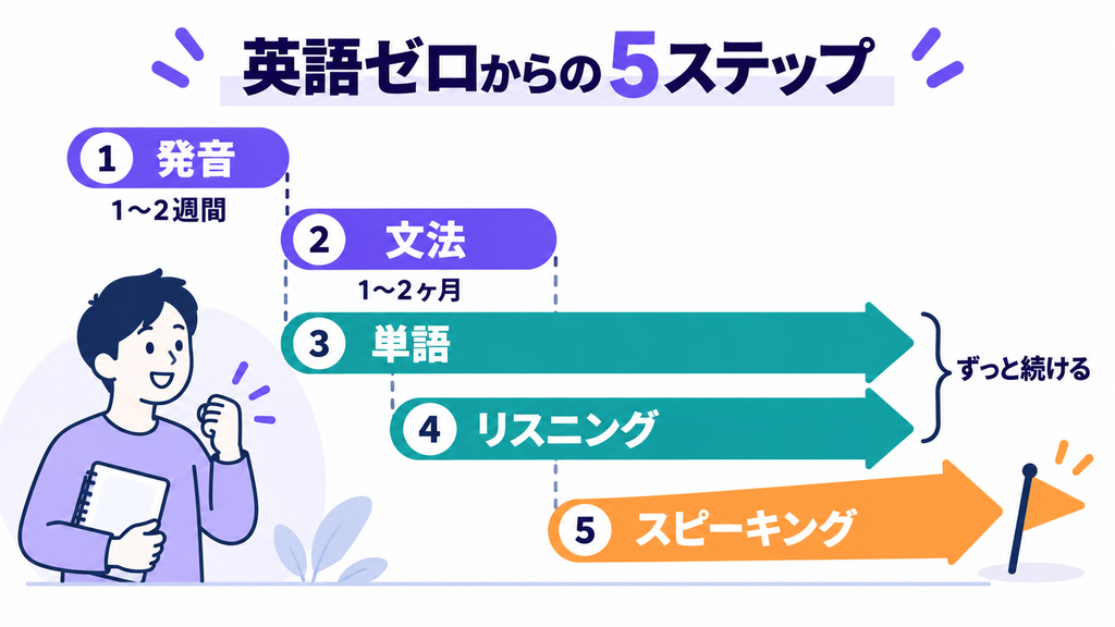 発音から始め、文法と単語を並行して学び、リスニング、スピーキングへ進む。単語とリスニングはその後も継続する
