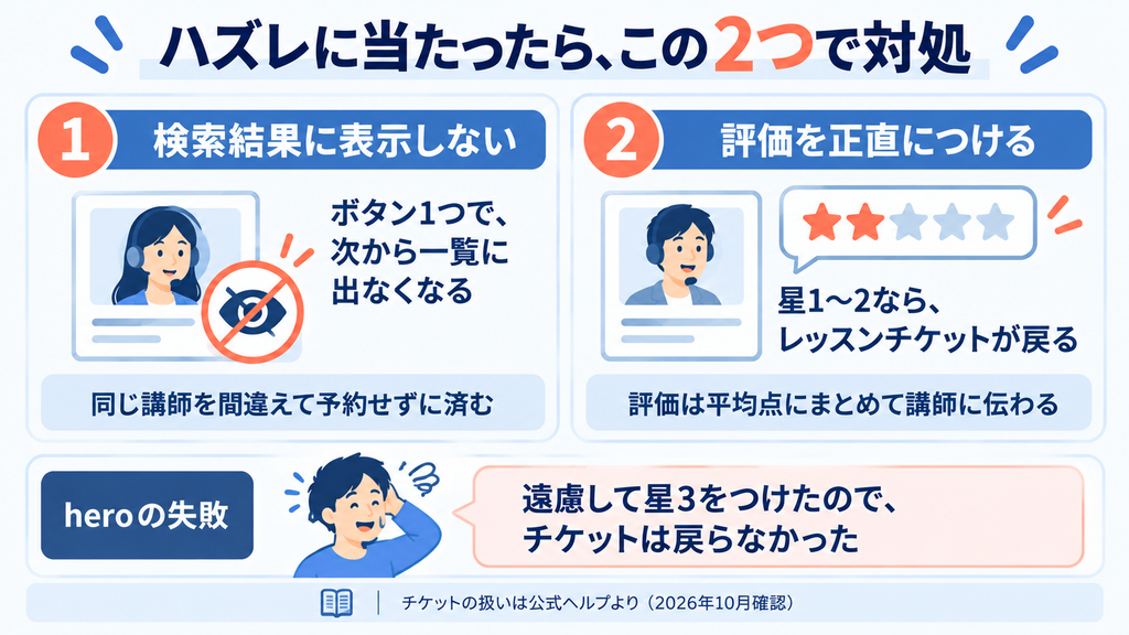 ひどい講師に当たったときは検索結果に表示しない設定にし、満足できなければ星1〜2をつけるとレッスンチケットが戻るという対処法。