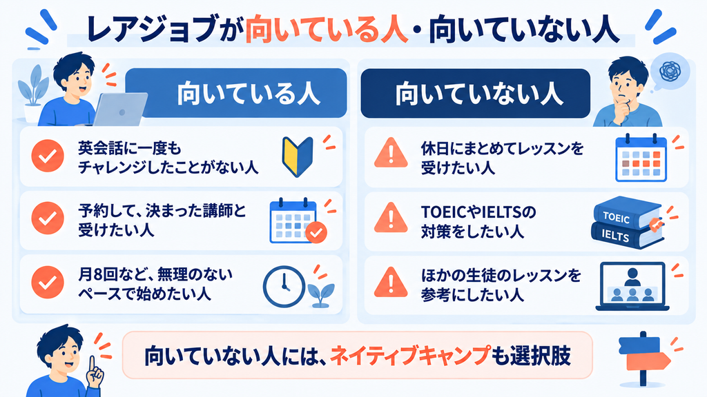 レアジョブは英会話が初めての人や予約して決まった講師と受けたい人に向き、休日にまとめて受けたい人や資格試験対策をしたい人には向かないことを示す図。