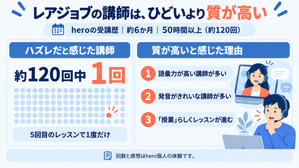 レアジョブを約120回受けてハズレの講師は1回だけで、語彙力と発音が高く授業らしく進む講師が多かったという筆者の結論。