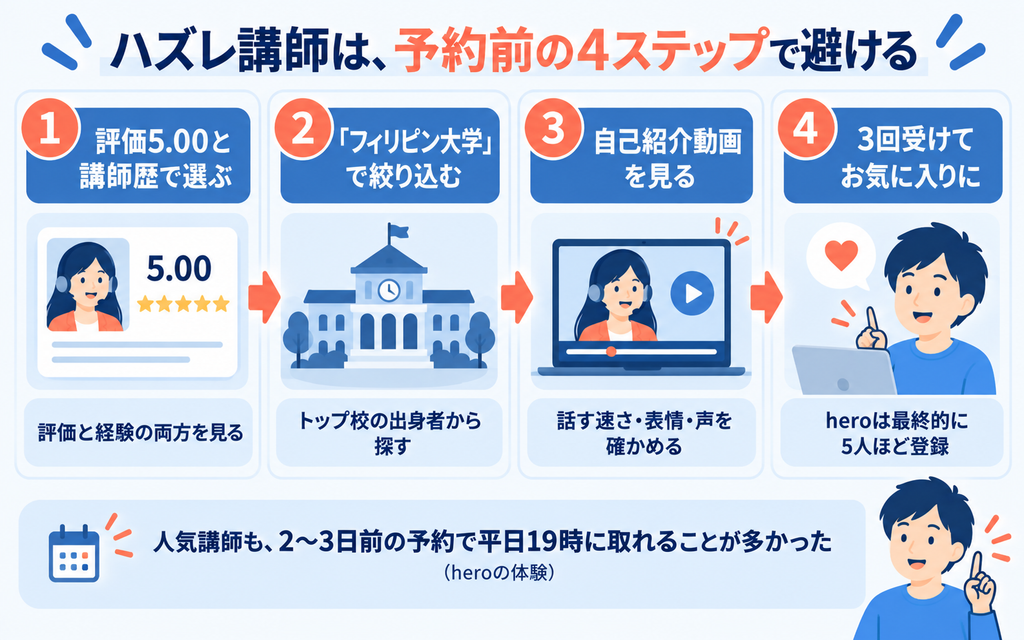 評価5.00と講師歴、フィリピン大学での絞り込み、自己紹介動画、3回受けてからのお気に入り登録という、ハズレ講師を予約前に避ける4つの方法。