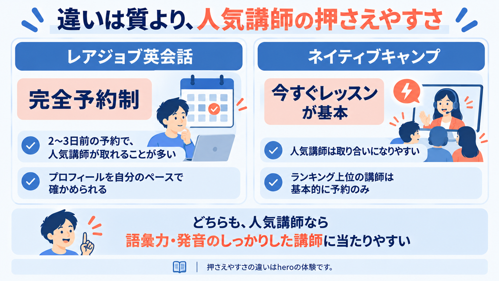 レアジョブは完全予約制で人気講師を押さえやすく、ネイティブキャンプは今すぐレッスンが基本で人気講師が取り合いになりやすいという講師の違い。