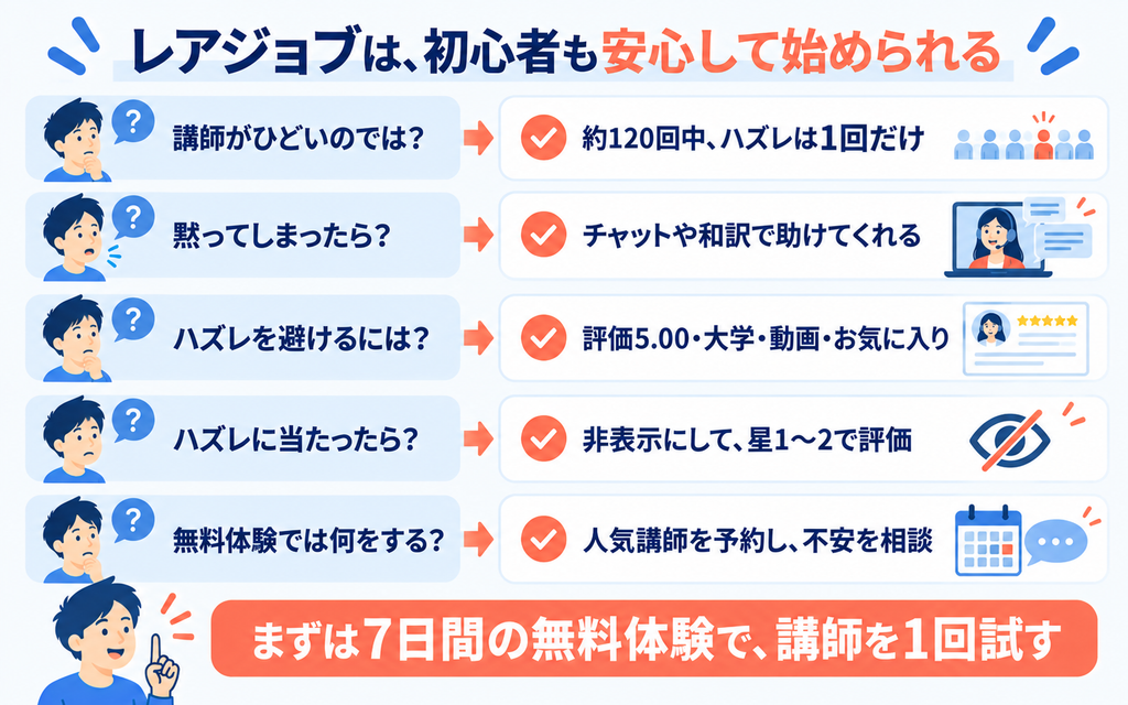 レアジョブの講師への5つの不安と答え（ハズレは約120回中1回、黙っても助けてくれる、予約前の避け方、当たったときの対処、無料体験の使い方）をまとめた図。