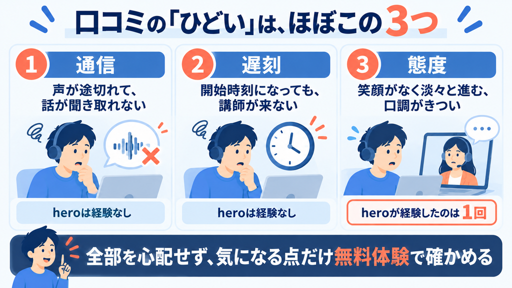 レアジョブの講師がひどいと言われる口コミは通信・遅刻・態度の3パターンで、筆者が経験したのは態度の1回だけだったことを示す図。