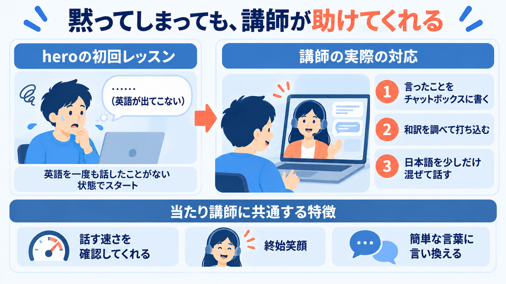 英語が出てこず黙ってしまっても、レアジョブの講師がチャットボックスへの書き込みや和訳で助けてくれることを示す図。